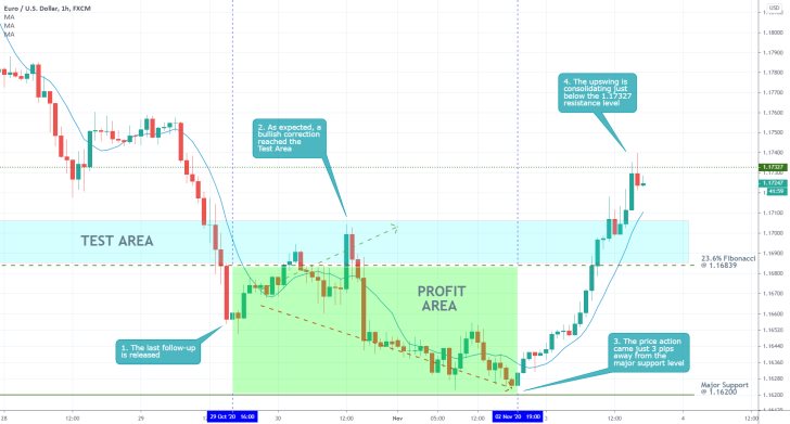 EURUSD 1H Price Chart