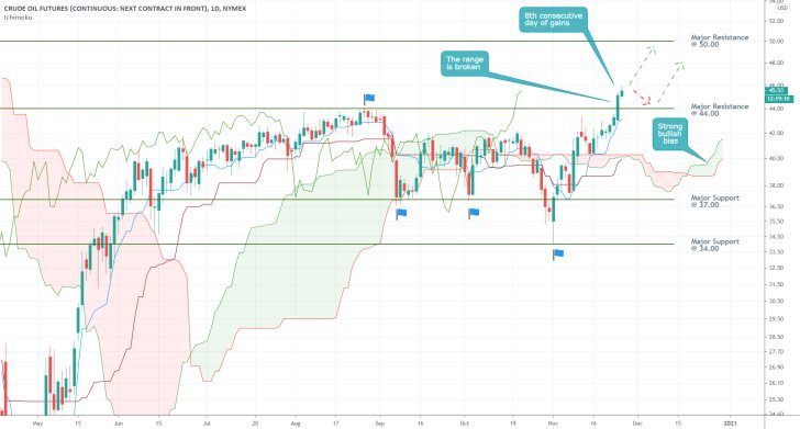 Crude Oil 1D Price Chart