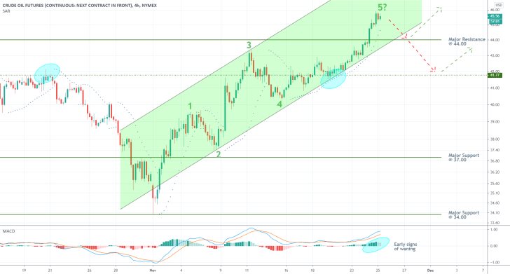 Crude Oil 4H Price Chart