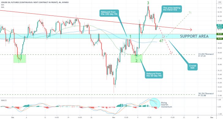 Crude Oil 4H Price Chart