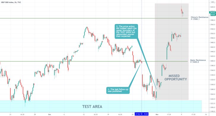 S&P 500 1H Price Chart