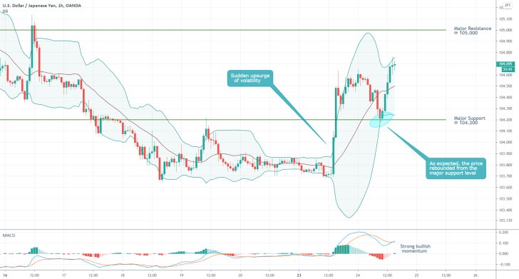 USDJPY 1H Price Chart