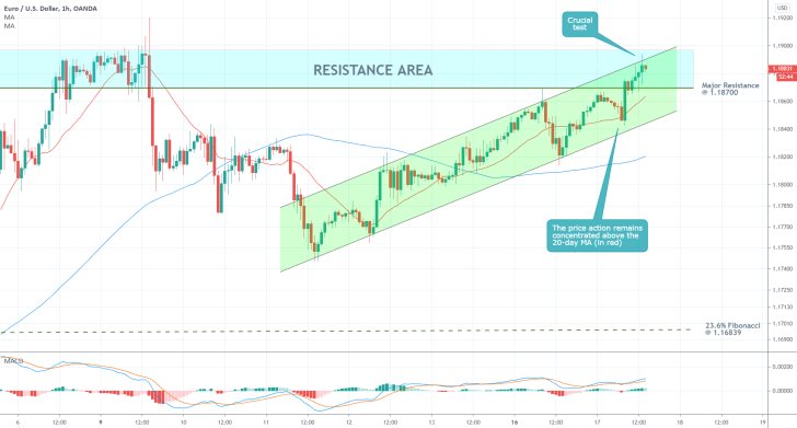 EURUSD 1H Price Chart