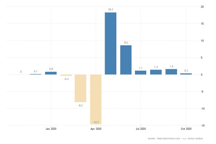 US Retail Sales