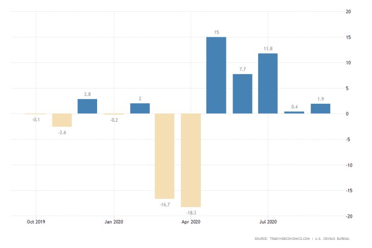 US Durable Goods Orders