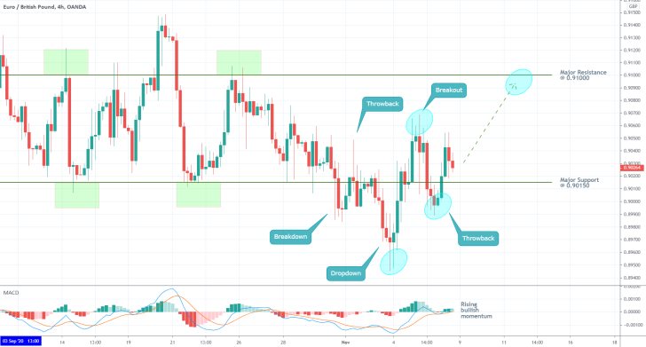 EURUSD 4H Price Chart