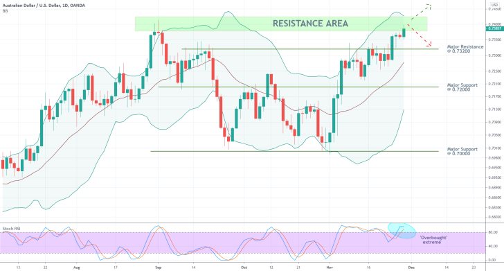 AUDUSD 1D Price Chart