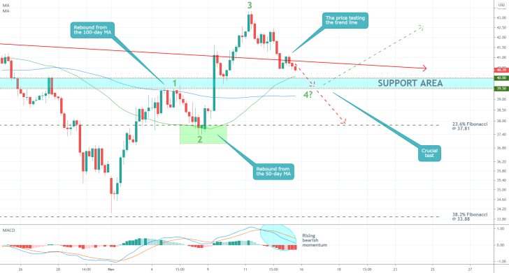 Crude Oil 4H Price Chart