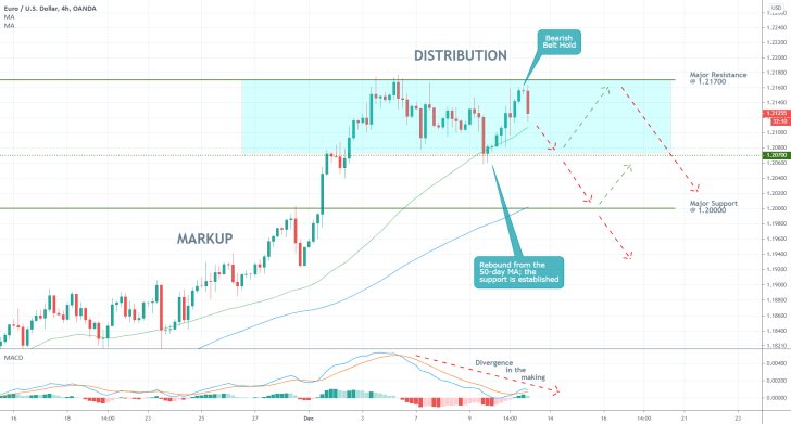 EURUSD 4H Price Chart