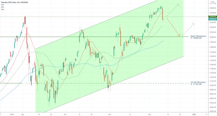 Nasdaq 4H Price Chart