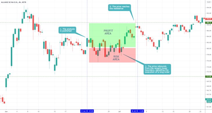 ALV 4H Price Chart