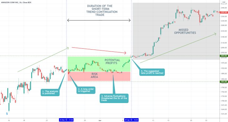 AMZN 1H Price Chart