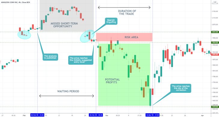 AMZN 4H Price Chart