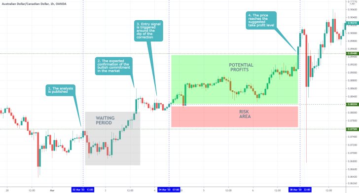 AUDCAD 1H Price Chart