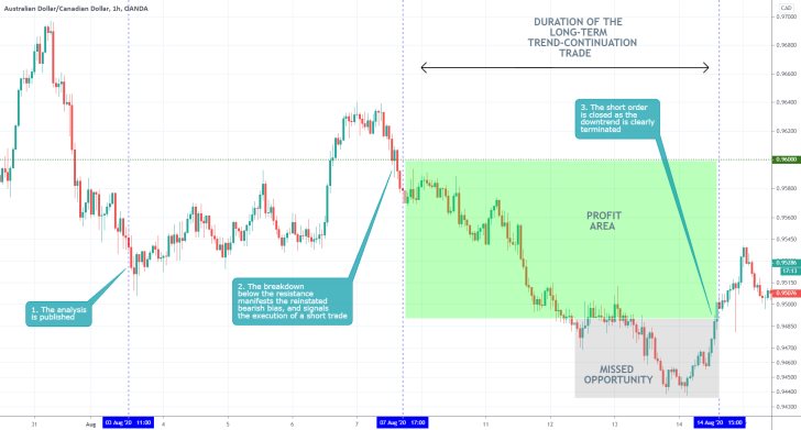 AUDCAD 1H Price Chart