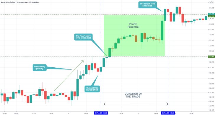 AUDJPY 1H Price Chart