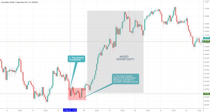 AUDJPY 1H Price Chart