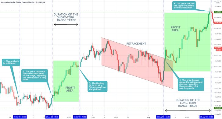 AUDNZD 1H Price Chart