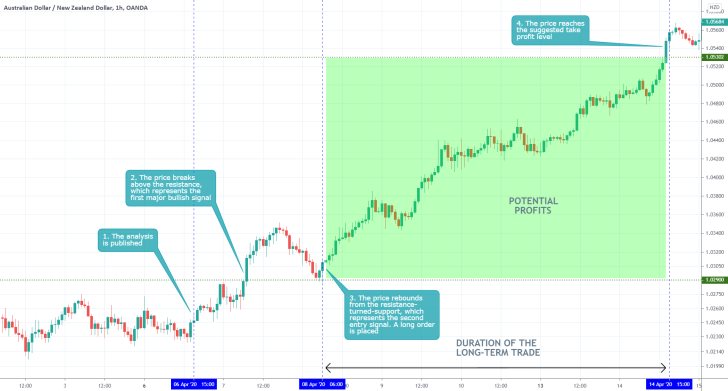 AUDNZD 1H Price Chart