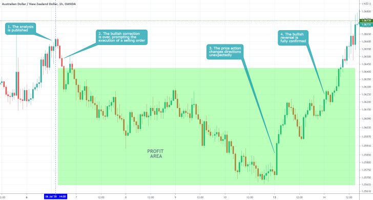 AUDNZD 1H Price Chart