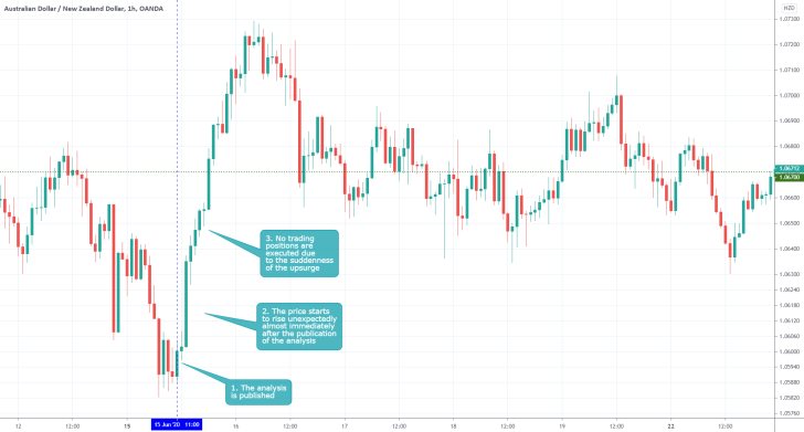 AUDNZD 1H Price Chart