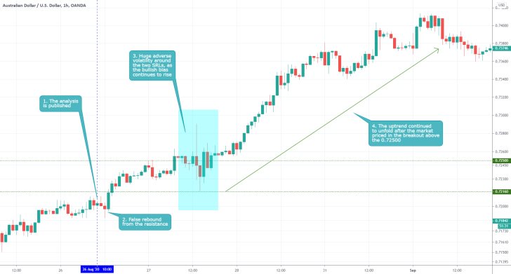 AUDUSD 1H Price Chart