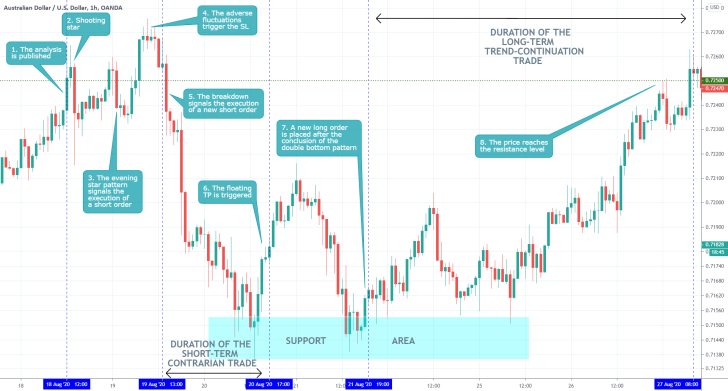 AUDUSD 1H Price Chart