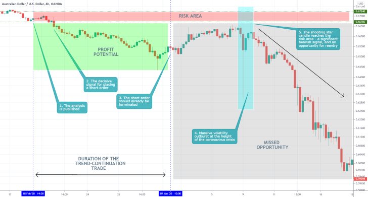 AUDUSD 4H Price Chart