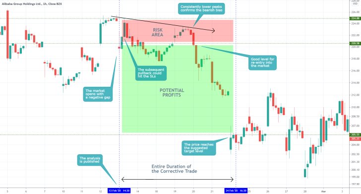 BABA 1H Price Chart