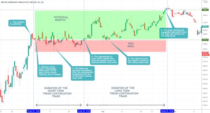 BATS 4H Price Chart