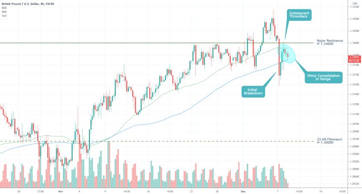 GBPUSD 4H Price Chart