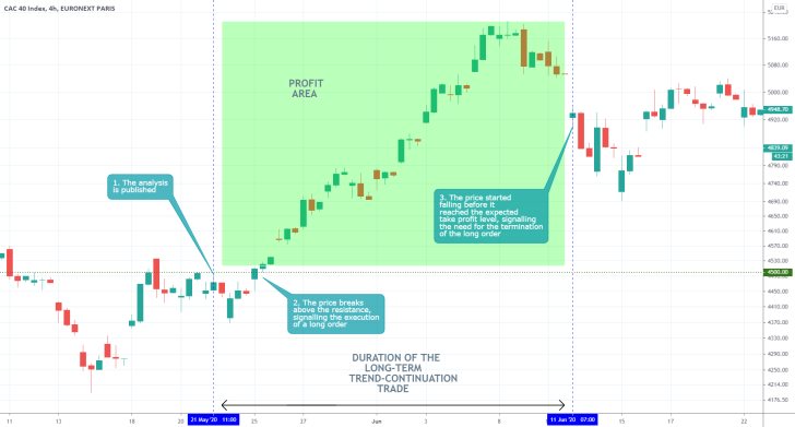 CAC 40 1H Price Chart