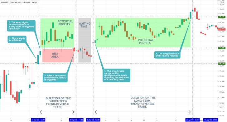 CAC40 4H Price Chart