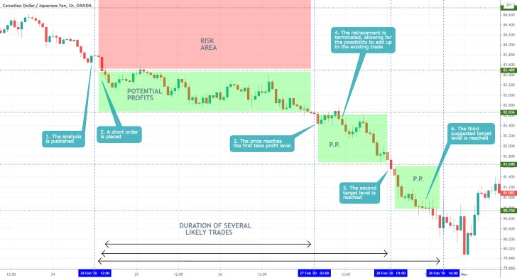 CADJPY 1H Price Chart