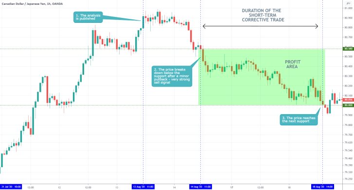 CADJPY 1H Price Chart
