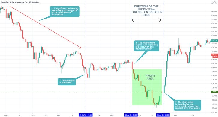 CADJPY 1H Price Chart