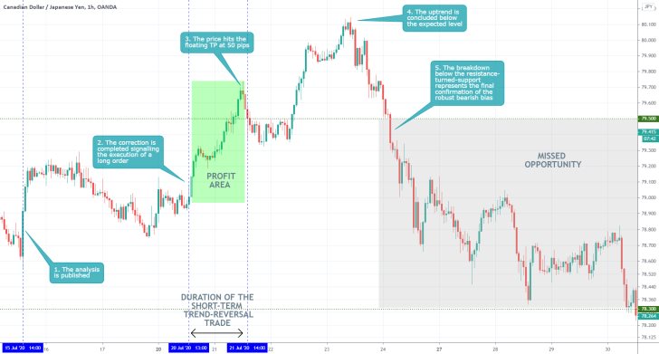 CADJPY 1H Price Chart