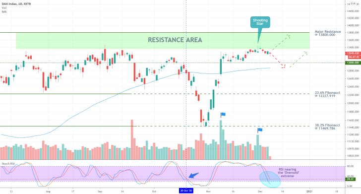 DAX 1D Price Chart