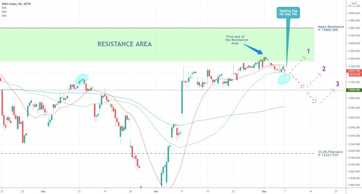 DAX 4H Price Chart