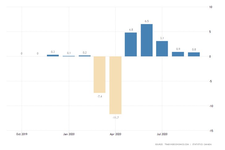 Canada m/m GDP Growth Rate