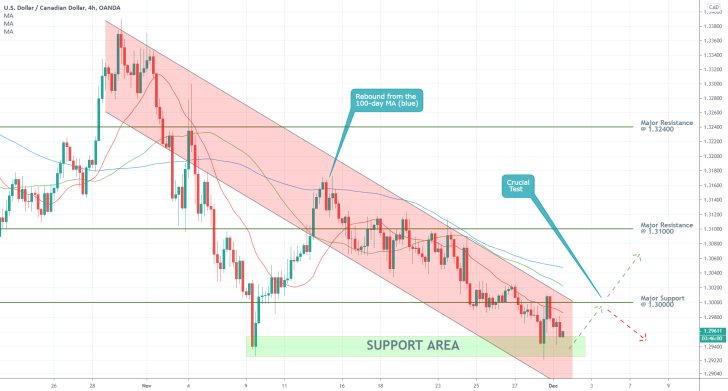 USDCAD 4H Price Chart