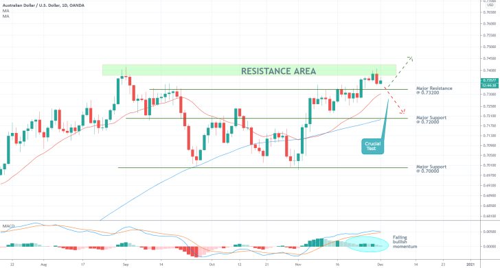 AUDUSD 1D Price Chart