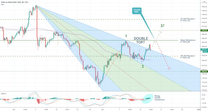 Gold 4H Price Chart