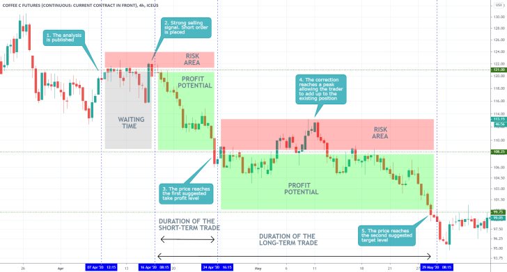 COFFEE 1H Price Chart