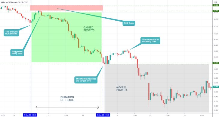 Crude Oil 1H Price Chart