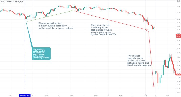 Crude Oil 1H Price Chart