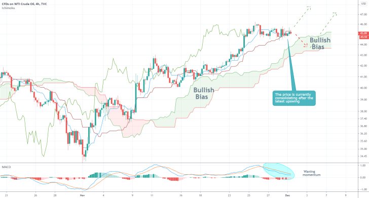 USOIL 4H Price Chart