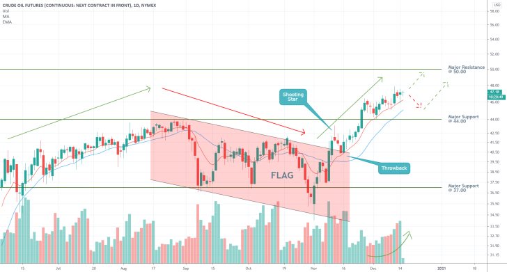 Crude Oil 1D Price Chart