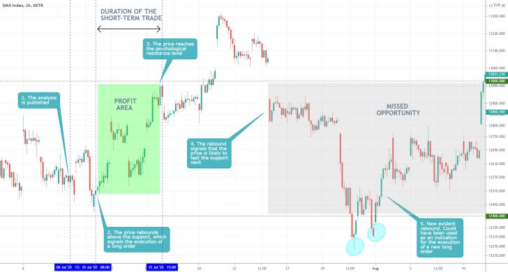 DAX 1H Price Chart