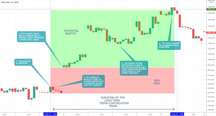 DAX 1H Price Chart